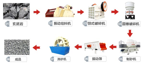 红星制砂生产线方案设备流程