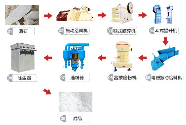 滑石磨粉生产线工艺流程图