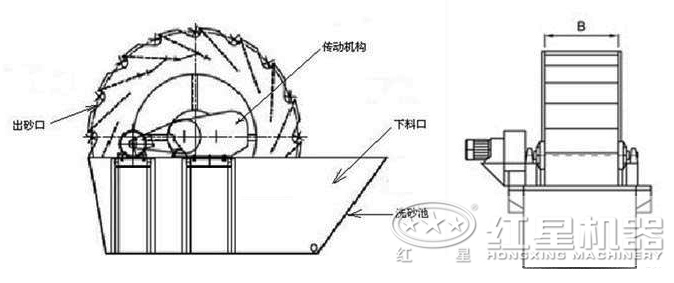 石灰岩洗砂机结构