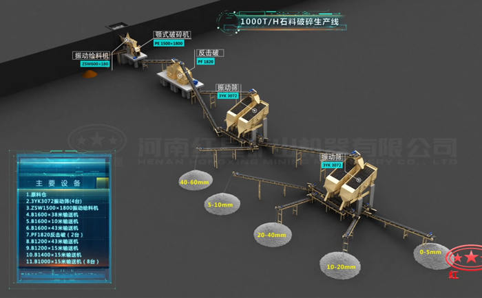 1000吨碎石生产线配置设备