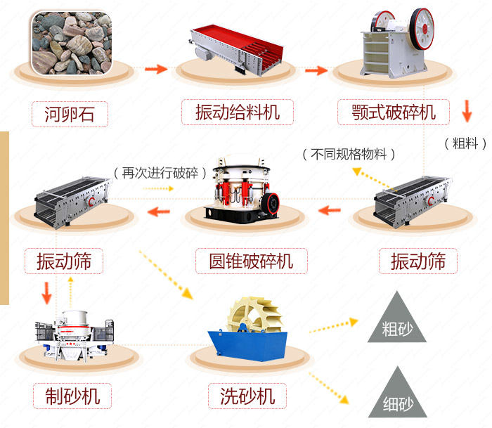 制砂生产线流程