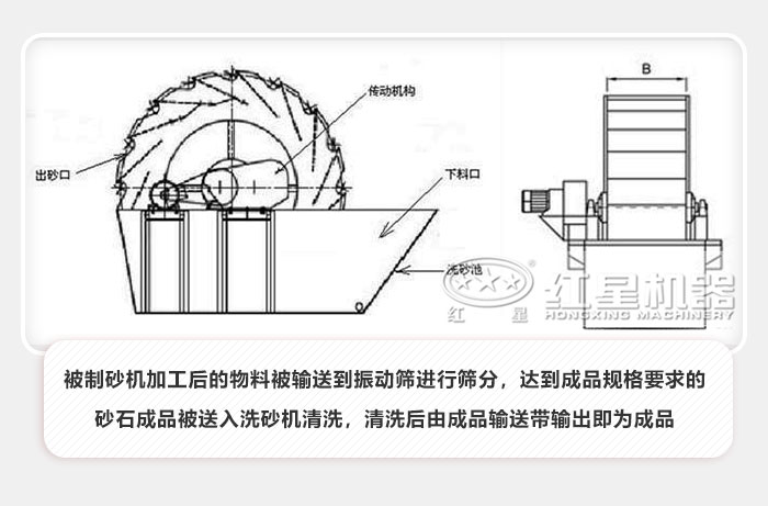 洗砂机原理