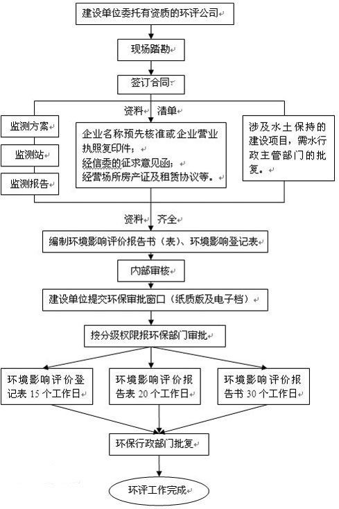 环境评估流程