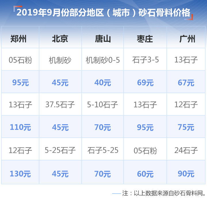 2019年9月份部分地区（城市）砂石骨料价格