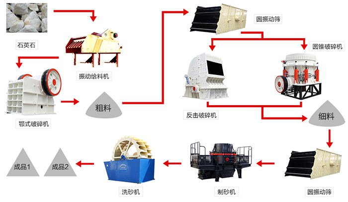 石英石生产线流程图