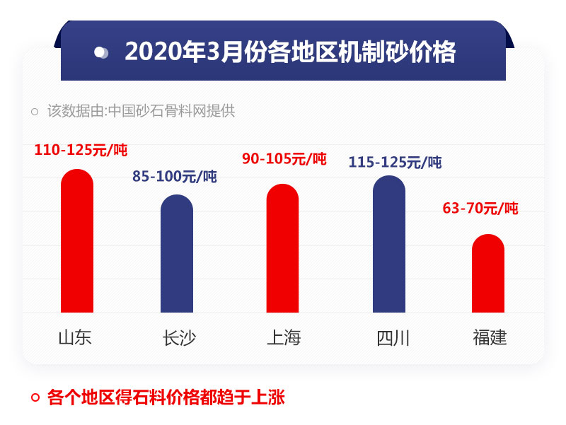 各地区价格