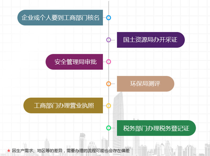 煤矸石破碎厂手续流程