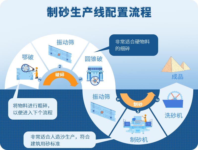 固定式制砂生产线配置