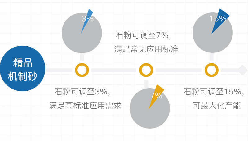 优质机制砂石粉可控