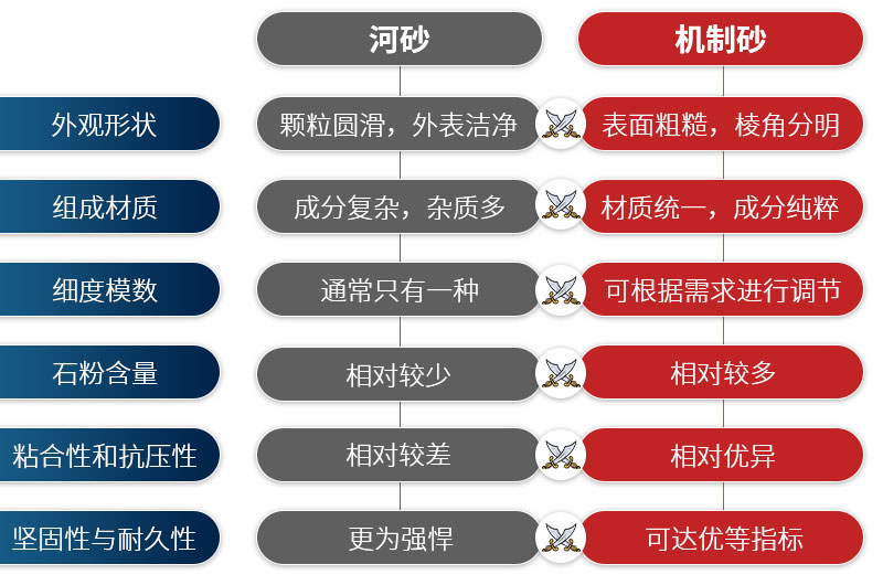 河沙与机制砂特点较量