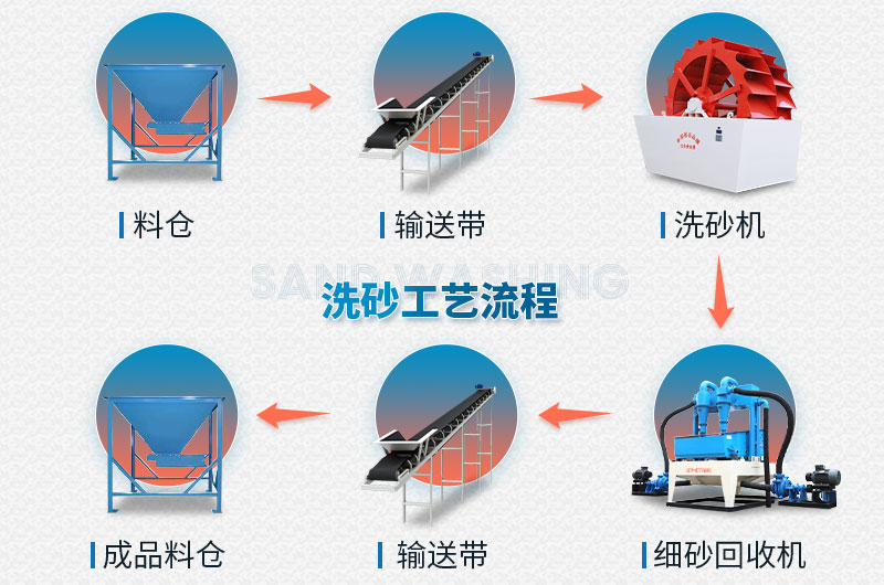 简易洗砂生产线流程图