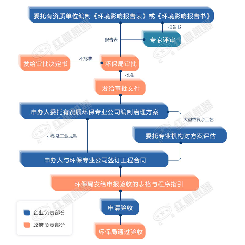 环评手续办理流程